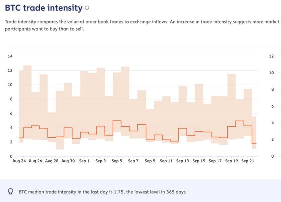 BTC trade intensity