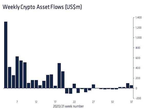 CoinShares report shows that crypto funds overall netted inflows last week, despite bitcoin's outflows. (CoinShares)