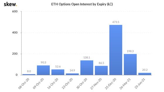 Ether options by expiration date.