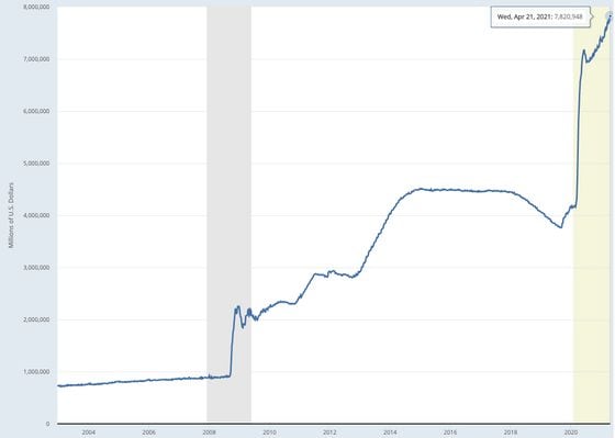 The Federal Reserve's balance sheet has swelled to nearly $8 trillion, from about $4 trillion a little over a year ago. 
