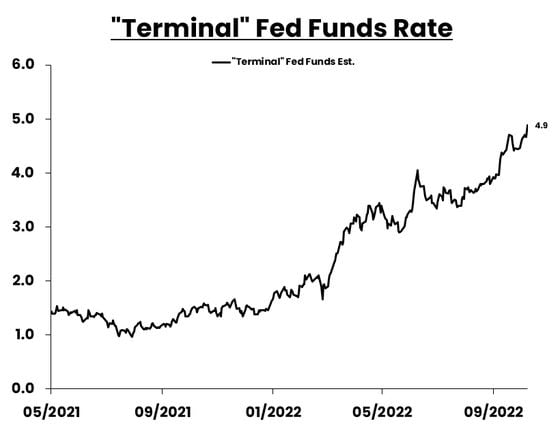 Los mercados han elevado la estimación de la tasa terminal a 4,9%. (Daily Shot, Wall Street Journal)