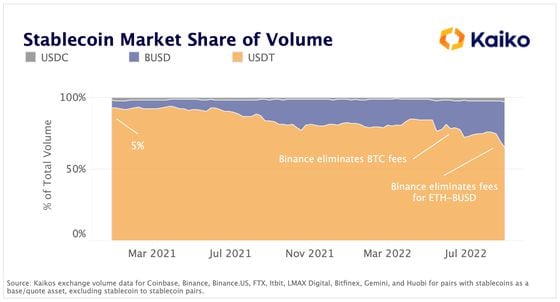 Stablecoin Market Share of Volume (Kaiko)