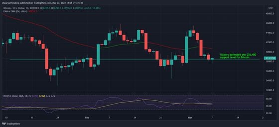 Bitcoin bulls defended the $38,400 level on Monday. (TradingView)