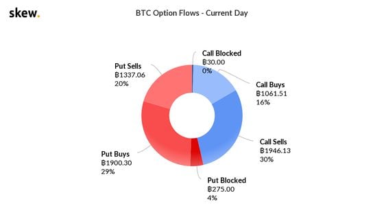 Bitcoin options flows 