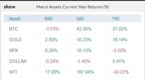 Price performance of major assets