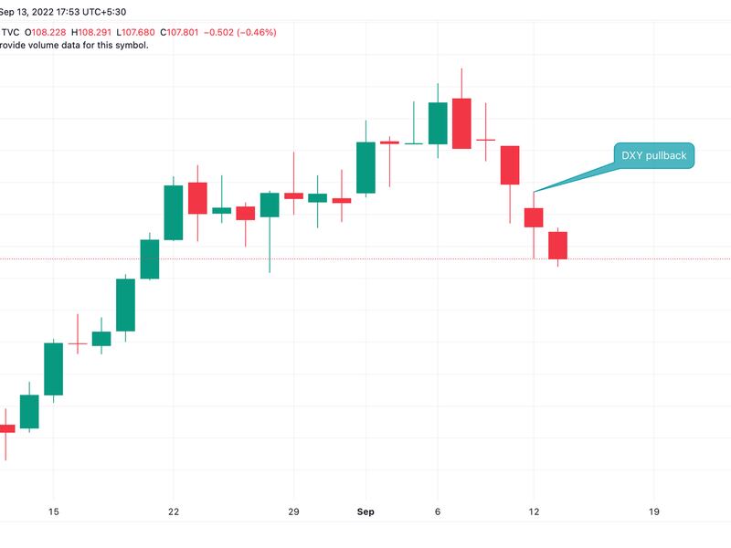 The dollar index extends its four-day losing trend. (TradingView/CoinDesk)