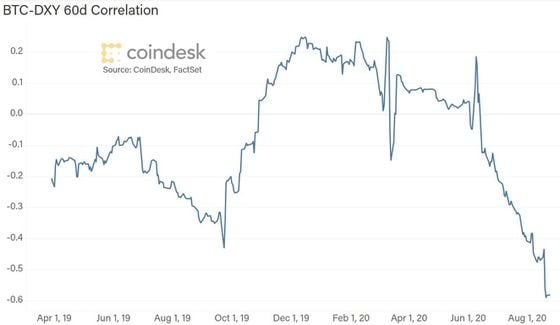 Bitcoin and dollar index (DXY) correlation 