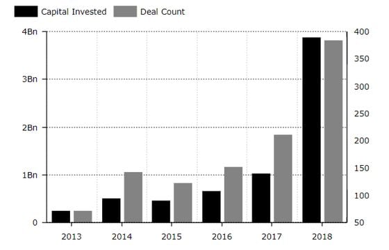  VC investment in blockchain/crypto (Source: Diar/Pitchbook)