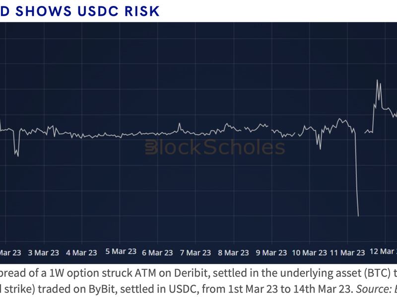 Vol spread shows USDC risk (BlockScholes)