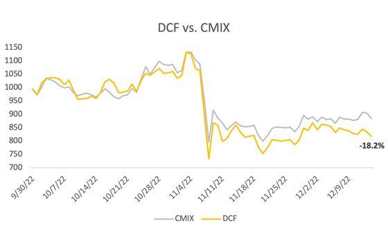 CHART: DCF vs CMIX (CoinDesk Indices)