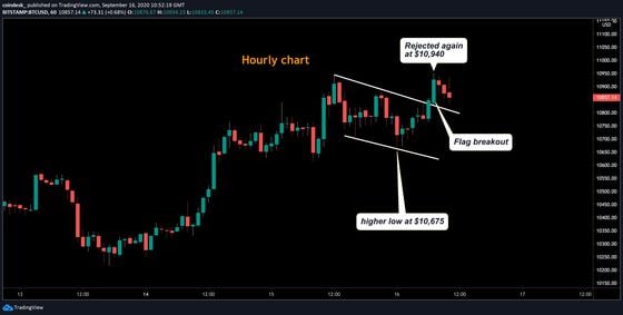 Bitcoin hourly chart