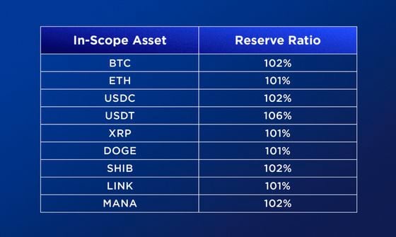 The results of reserve ratio of major assets on Crypto.com. (Crypto.com)