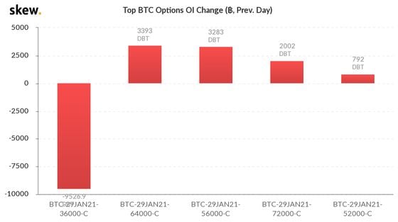 Bitcoin options open interest change