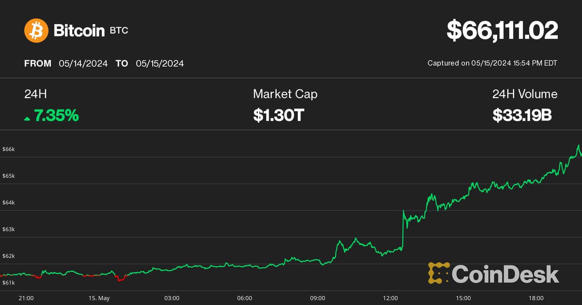 Bitcoin (BTC) Price Hits K After Soft Inflation Data; Solana (SOL), NEAR Lead Crypto Rally