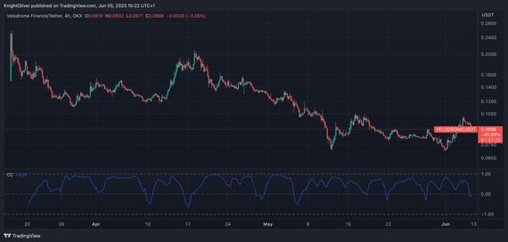 VELO/USDT chart (TradingView)