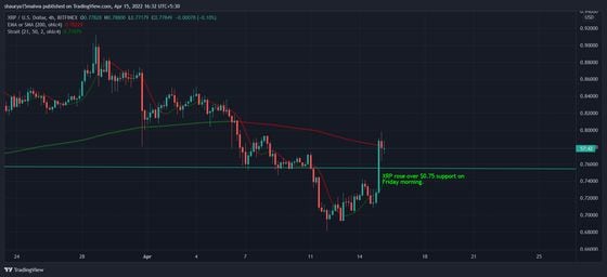 XRP rose above resistance levels on Friday. (TradingView)
