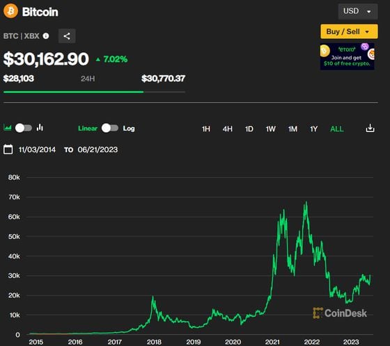 Bitcoin 06/21/23 (CoinDesk Indices)