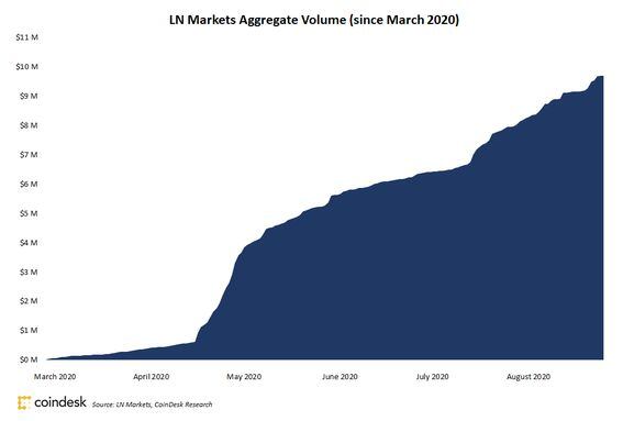 LN Markets aggregate volume since March 2020