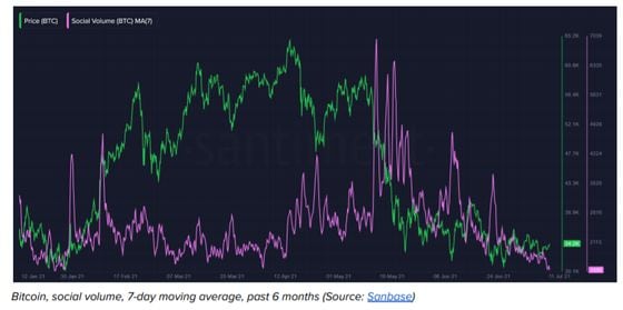 Bitcoin: Seven-day average of social volume
