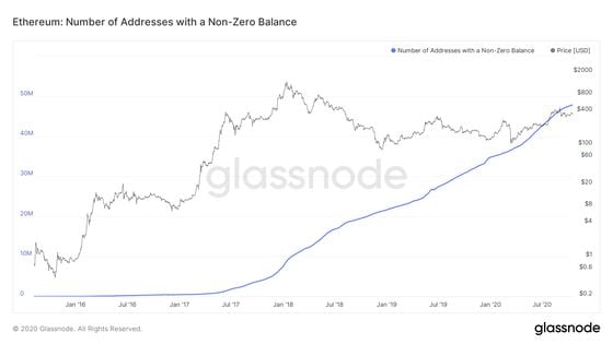 glassnode-studio_ethereum-number-of-addresses-with-a-non-zero-balance