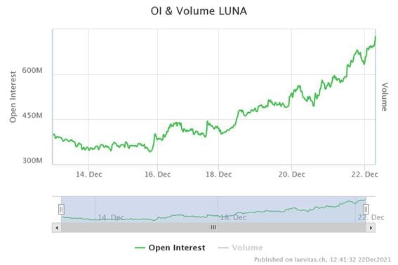 Chart showing a surge in amount of dollars locked in LUNA perpetual futures (Laevitas)