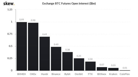 Exchange BTC Futures Open Interest ($bn)
