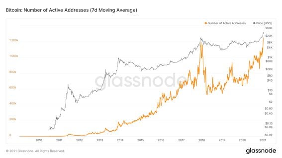glassnode-studio_bitcoin-number-of-active-addresses-7-d-moving-average-1