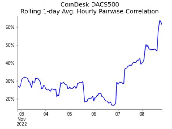 Correlations soared between assets in the CoinDesk DACS 500. (CoinDesk Indices, CoinMarketCap)