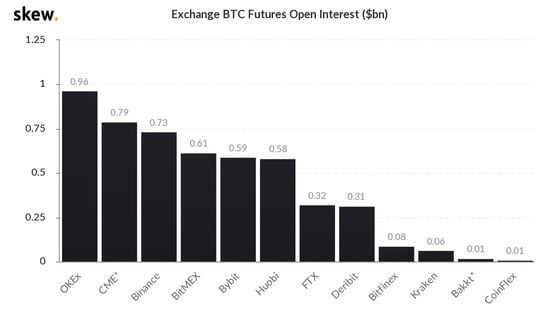 skew_exchange_btc_futures_open_interest_bn-3