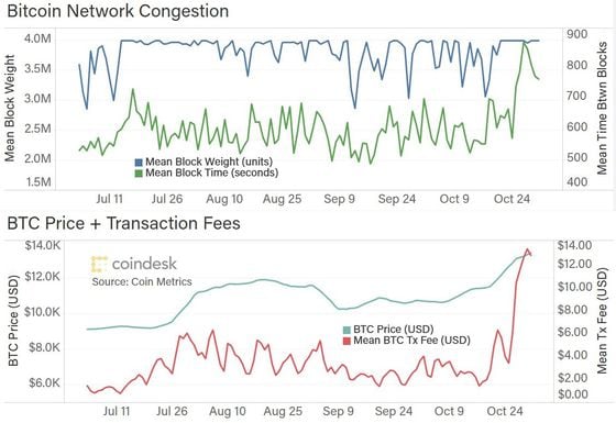 october-btc-congestion-for-article