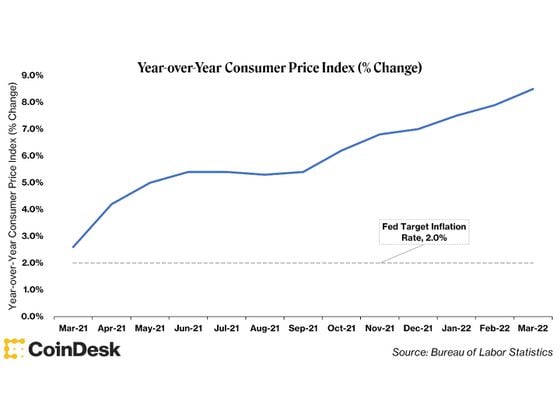 (12-Month Percentage Change, Consumer Price Index / Bureau of Labor Statistics)