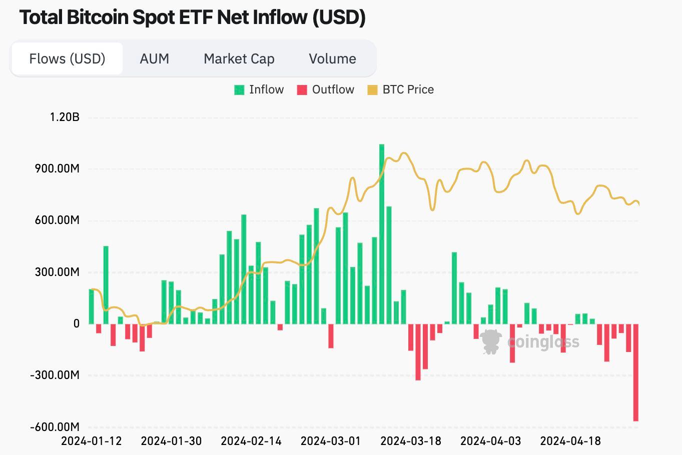 Net inflows into U.S.-based spot BTC ETFs. (CoinGlass)