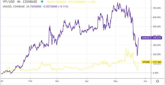 Yearn.finance (purple) and uniswap (yellow) performance so far in 2021.