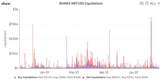 BitMEX liquidations over the past year. Source: Skew