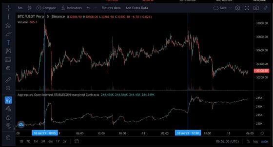 BTC/USDT perp futures 5-minute candlestick chart and aggregated open interest in stablecoin-margined contracts. (Coinalyze)