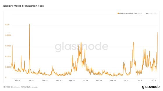 Bitcoin mean transaction fees