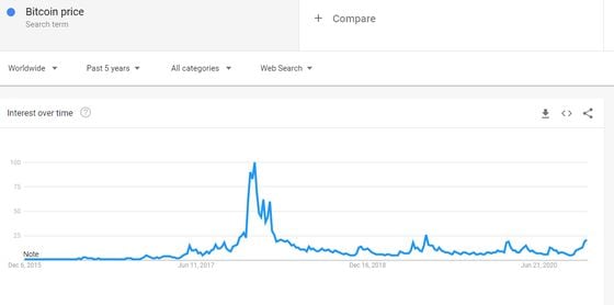 Google search values for the term "bitcoin price."