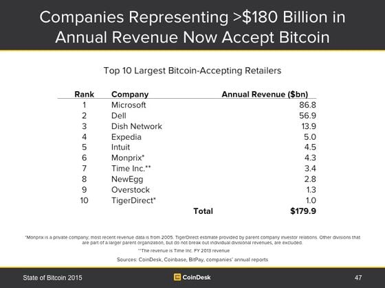  Slide 47: Largest Bitcoin-Accepting Retailers
