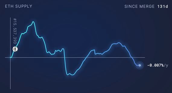 Ether’s annualized inflation rate returned to a negative value as network usage recently increased. (ultrasound.money)