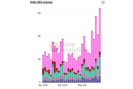 DEX volumes on Ethereum the past month. The pink is Uniswap.