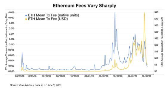 ethereum average transaction fee