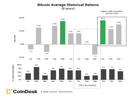 Bitcoin historical returns (CoinDesk, StockCharts)