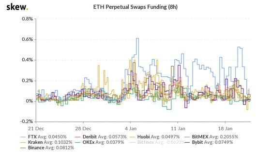 Ether perpetual swaps funding on major leverage venues the past month.