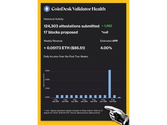 CoinDesk Validator Historical Activity: 124,303 attestations submitted, 17 blocks proposed. Weekly Revenue: + 0.05173 ETH ($85.51). Estimated APR: 4.00%.