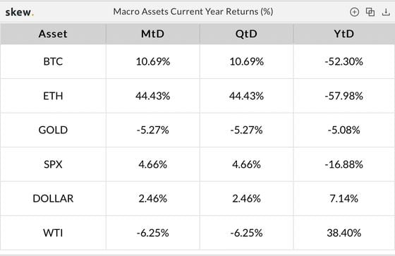 Macro assets' current year returns (Skew)