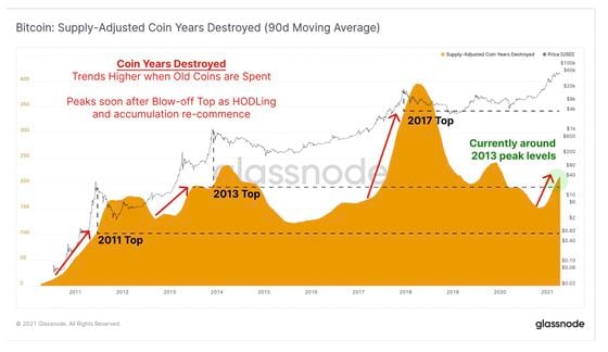 Chart shows Glassnode's coin years destroyed (CYD) metric, which indicates less HODLer selling versus prior peaks. 