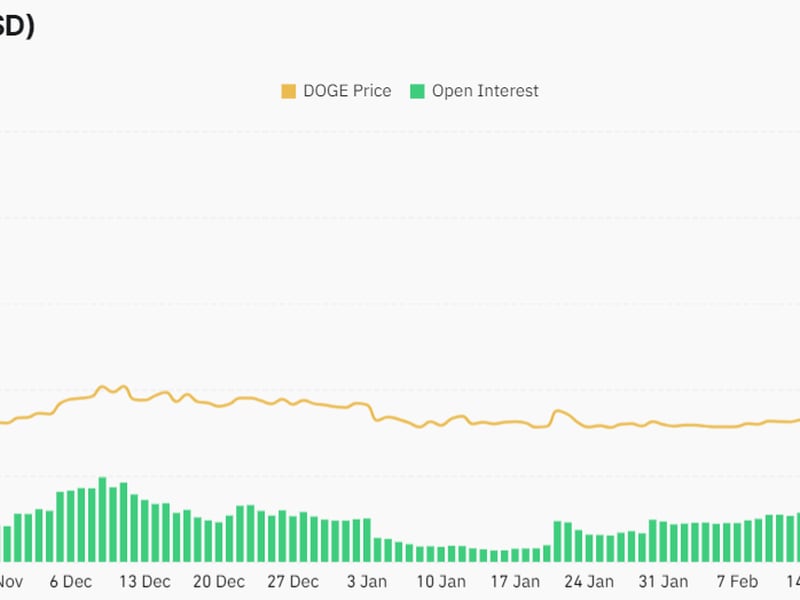 DOGE open interest surged to nearly $2 billion. (Coinglass)