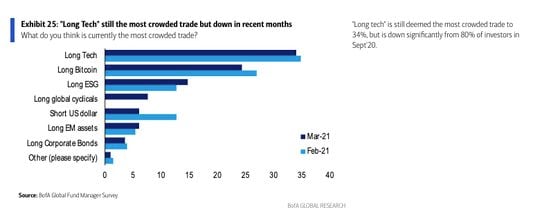 Fund managers saw "long tech" as the the most-crowded trade for the second-straight month, while betting against the U.S. dollar was the fourth-most crowded. 