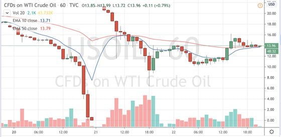 Contracts-for-difference on WTI crude oil since April 17 