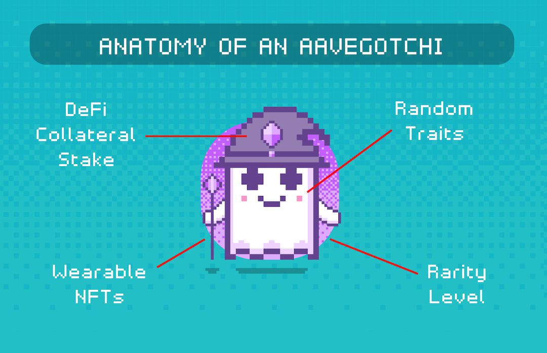 Anatomy of an Aavegotchi.